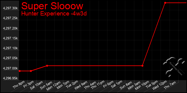 Last 31 Days Graph of Super Slooow