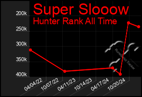 Total Graph of Super Slooow