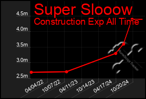 Total Graph of Super Slooow