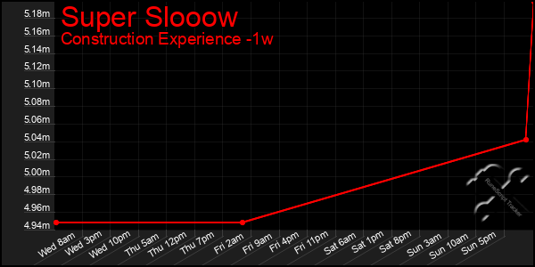 Last 7 Days Graph of Super Slooow