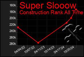 Total Graph of Super Slooow