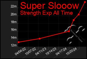 Total Graph of Super Slooow