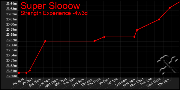 Last 31 Days Graph of Super Slooow