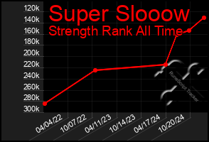 Total Graph of Super Slooow