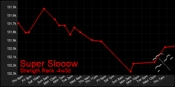 Last 31 Days Graph of Super Slooow