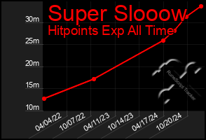 Total Graph of Super Slooow