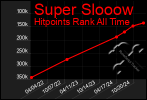 Total Graph of Super Slooow