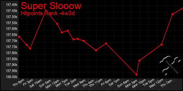 Last 31 Days Graph of Super Slooow