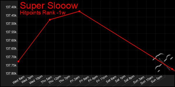 Last 7 Days Graph of Super Slooow