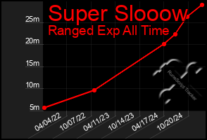 Total Graph of Super Slooow