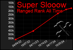 Total Graph of Super Slooow