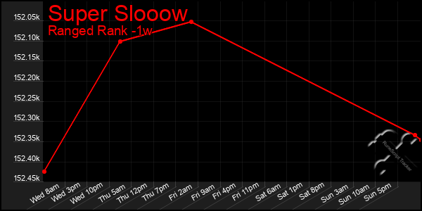 Last 7 Days Graph of Super Slooow