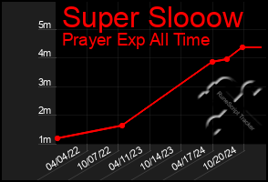 Total Graph of Super Slooow