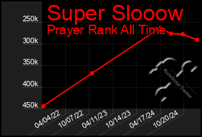 Total Graph of Super Slooow