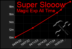 Total Graph of Super Slooow