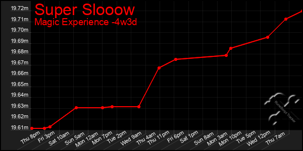 Last 31 Days Graph of Super Slooow