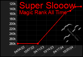 Total Graph of Super Slooow