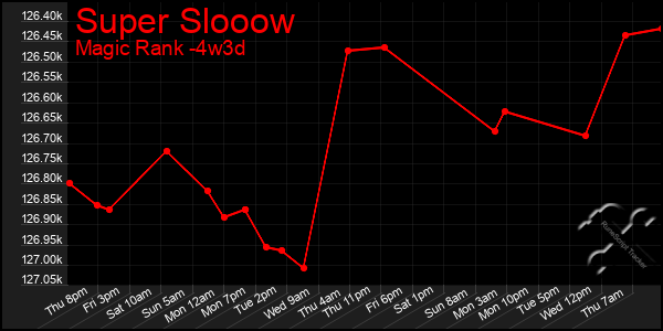 Last 31 Days Graph of Super Slooow