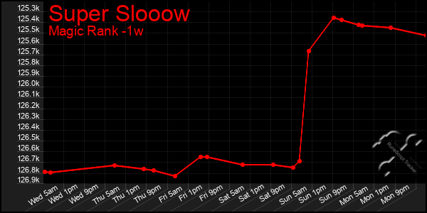 Last 7 Days Graph of Super Slooow