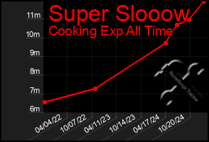 Total Graph of Super Slooow