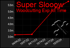 Total Graph of Super Slooow