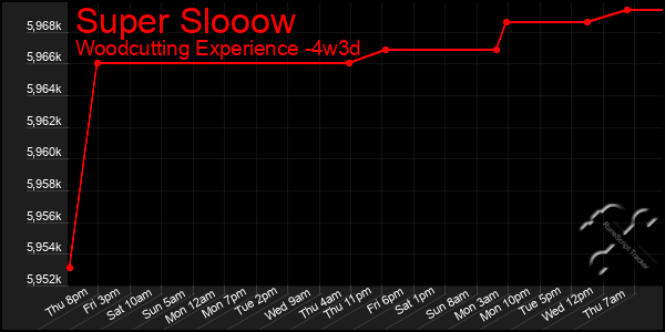 Last 31 Days Graph of Super Slooow