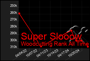 Total Graph of Super Slooow