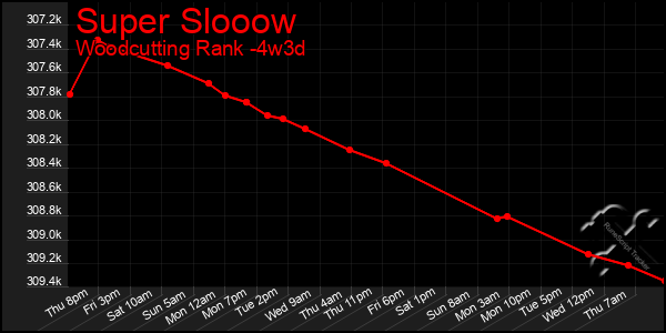 Last 31 Days Graph of Super Slooow