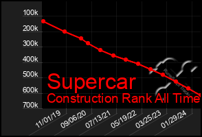 Total Graph of Supercar