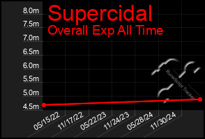 Total Graph of Supercidal