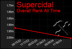Total Graph of Supercidal