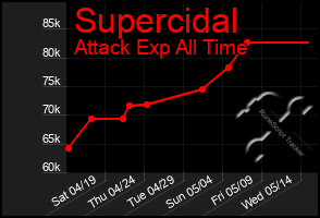 Total Graph of Supercidal