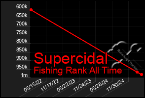 Total Graph of Supercidal