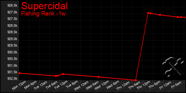 Last 7 Days Graph of Supercidal