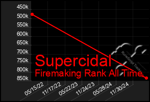 Total Graph of Supercidal