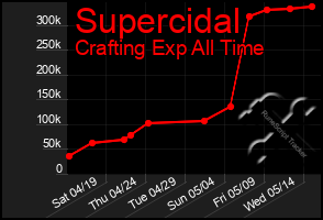 Total Graph of Supercidal