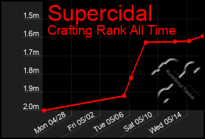 Total Graph of Supercidal