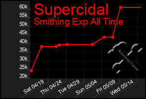 Total Graph of Supercidal