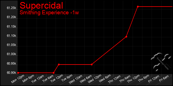 Last 7 Days Graph of Supercidal