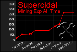 Total Graph of Supercidal