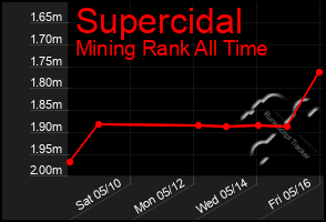 Total Graph of Supercidal