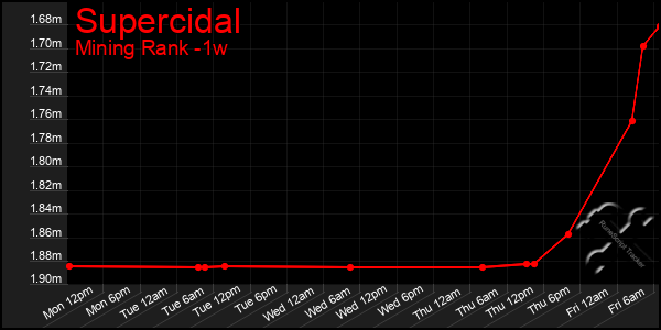 Last 7 Days Graph of Supercidal