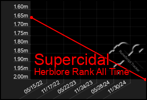 Total Graph of Supercidal