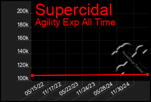 Total Graph of Supercidal