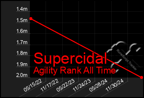 Total Graph of Supercidal