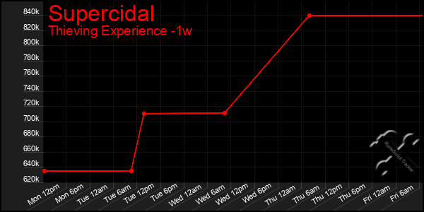 Last 7 Days Graph of Supercidal