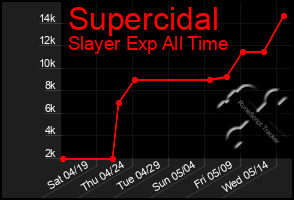 Total Graph of Supercidal