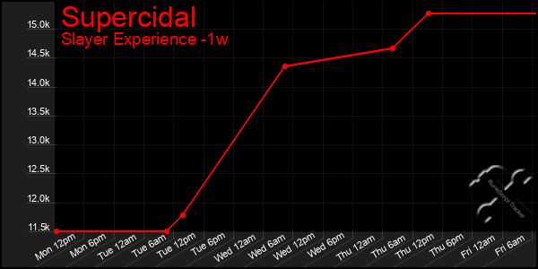 Last 7 Days Graph of Supercidal