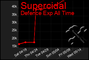 Total Graph of Supercidal