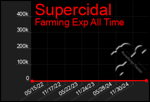 Total Graph of Supercidal